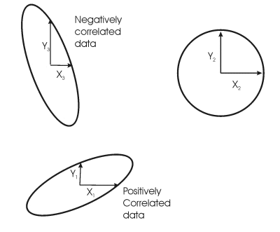 Correlated ellipses at one standard deviation