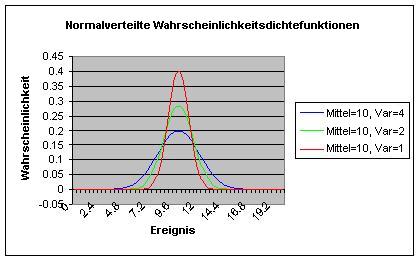 Normal Probability Distribution Function