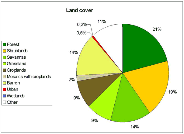 نسبة توزيع الغطاء الأرضى - 2000
