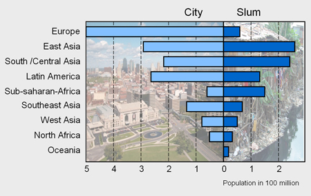 Vergelijking tussen bevolking in de stad en in de krottenwijken