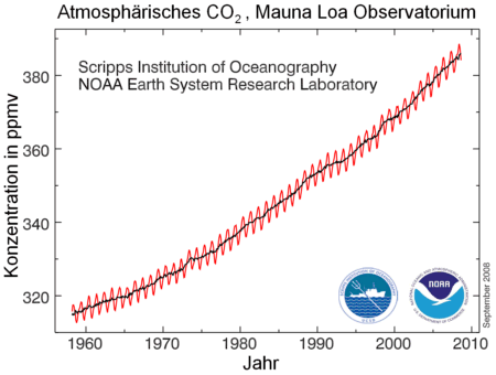 Kohlendioxid bei Mauna Loa