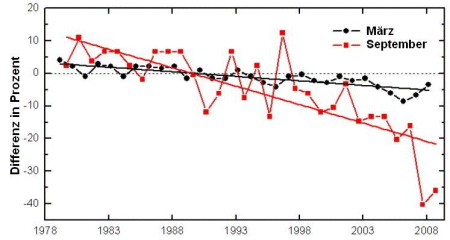 Arktisches Meereis März und September 1979 - 2007