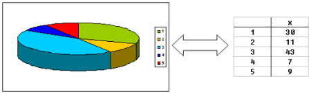 Een taartdiagram of een tabel