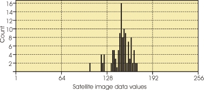 Frequency distribution