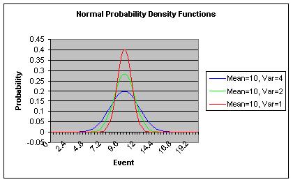 Normal Probability Distribution Function
