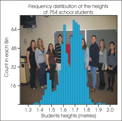 Frequency distribution of students