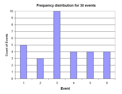 frequency distribution of 30 events