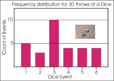 Frequency distribution for 30 throws of a dice