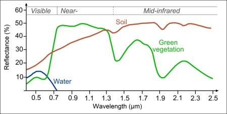 reflectance characteristics of water, soil and vegetation