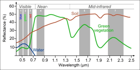 reflectance characteristics of water, soil and vegetation