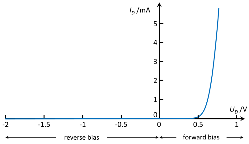 Characteristic curve of a diode