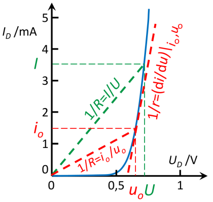 The resistances of a diode