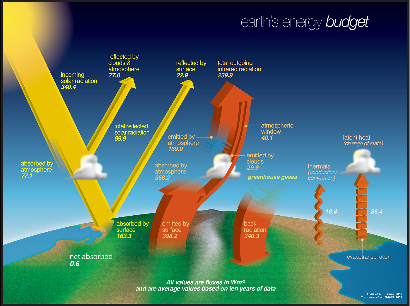 Energiebudget