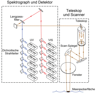 Fluoreszenz-Lidar: Spektrograph