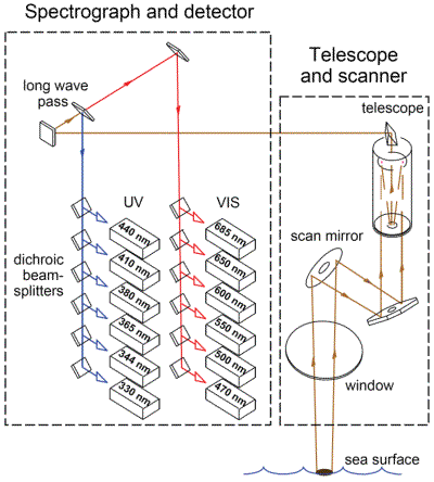 Fluorescence lidar: Spectrograph