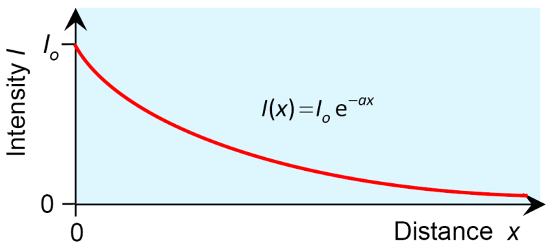 Exponential decrease of light intensity