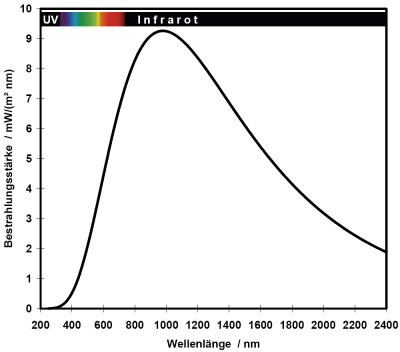 Spektrum Referenz-Glühlampen