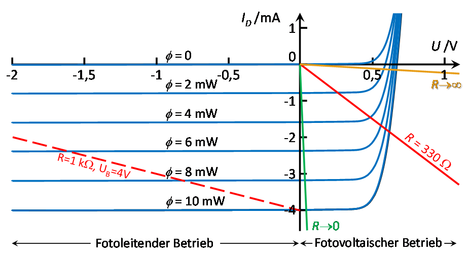 Kennlinie einer Fotodiode mit Widerstandsgeraden