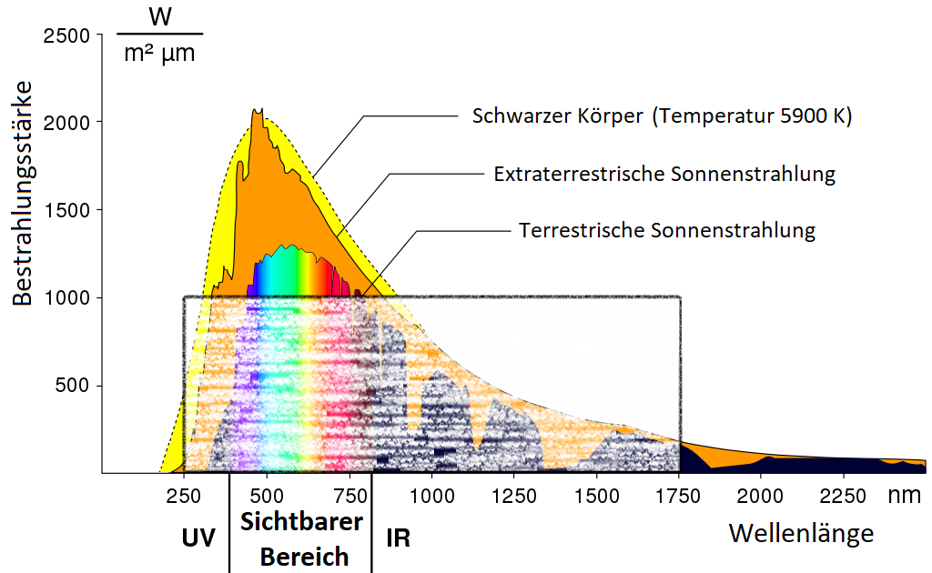 Spektrum der Sonne