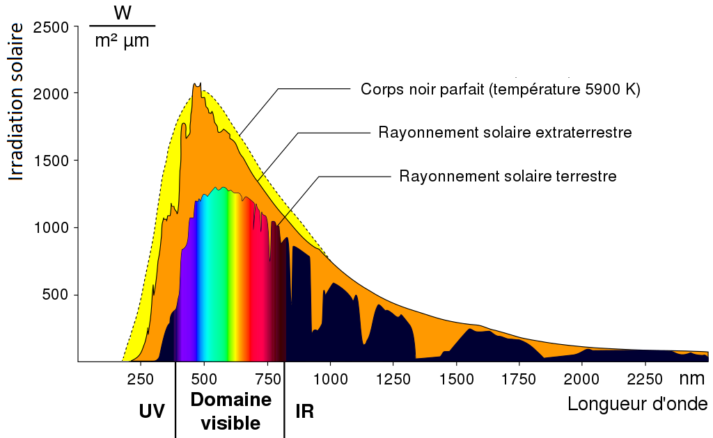 spectre solaire