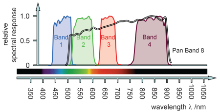 TM bands dans le visible