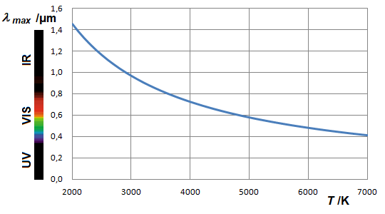 Maximum at 2000 - 7000 K