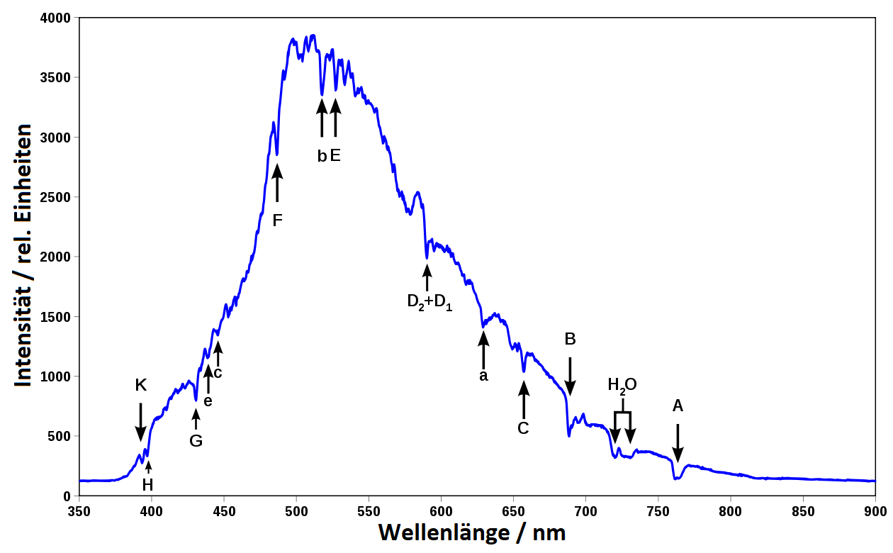 Helligkeitsspektrum des Himmelsblau mit Fraunhofer-Linien