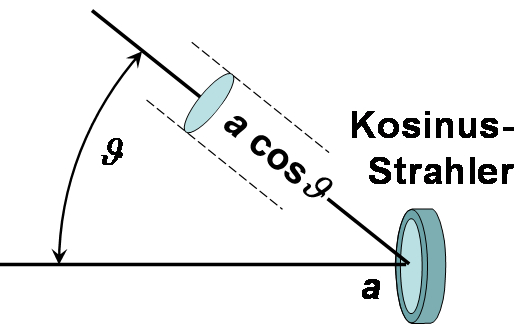 Kosinus-Strahler