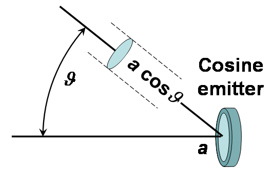 cosine emitter