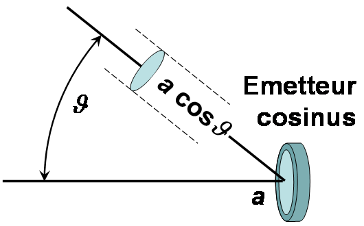 émetteur cosinus