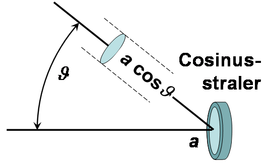 cosinusstraler