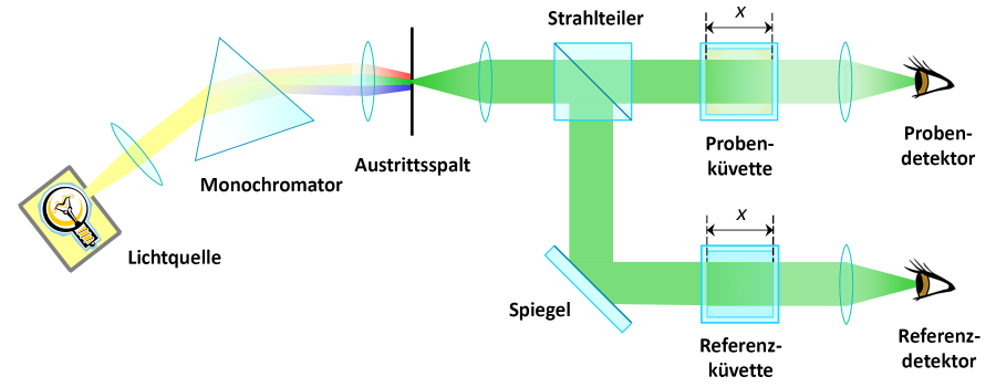 Zweistrahl-Photometer