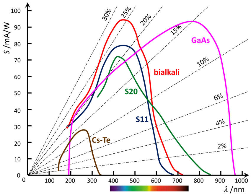 Photomultiplier Empfindlichkeit