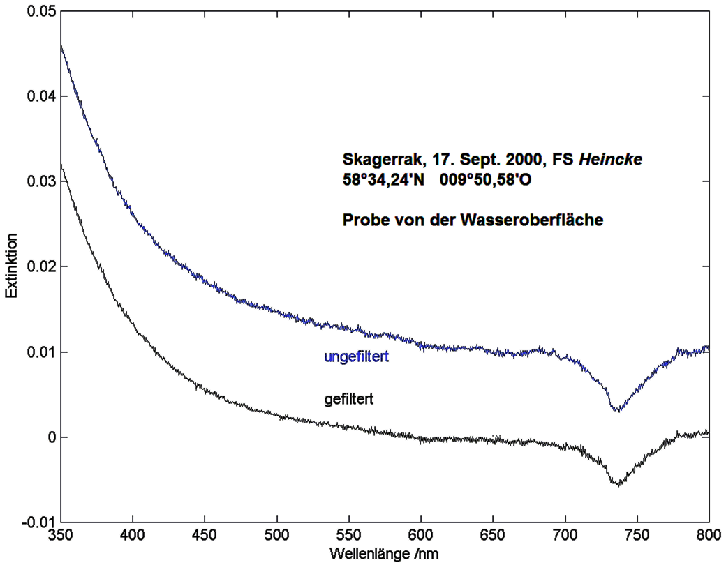 Absorptionsspektrum von Meerwasser aus dem Skagerrak