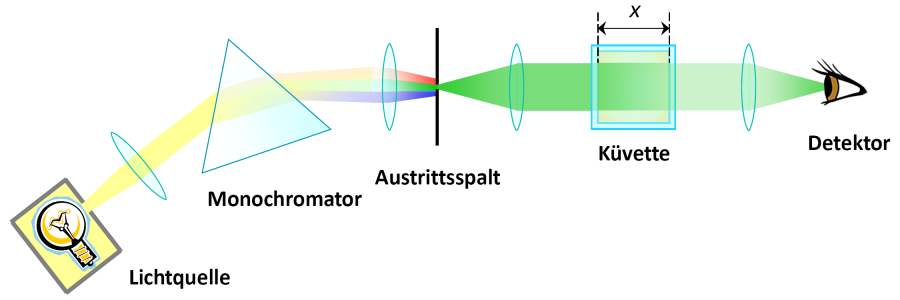 Einstrahl-Photometer