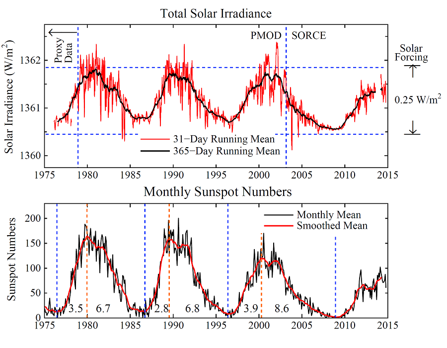 Variations de l'irradiation solaire