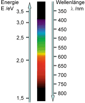 spectral ranges