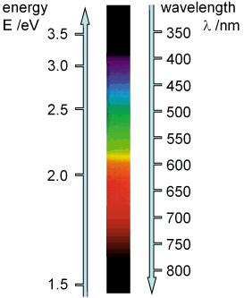 spectral ranges