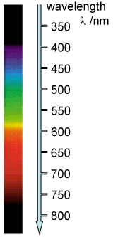 spectral ranges