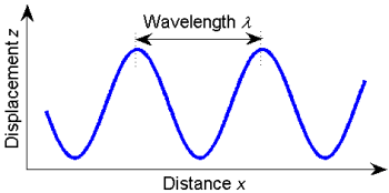 harmonic wave