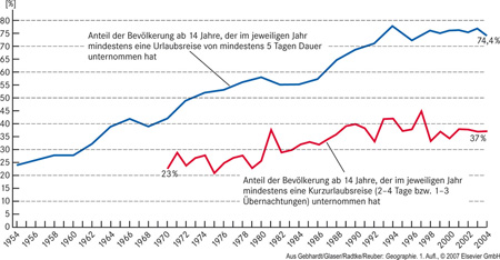 Entwicklung der Urlaubsreiseintensität zwischen 1954 und 2004 sowie der Kurzurlaubsreiseintensität zwischen 1970 und 2004