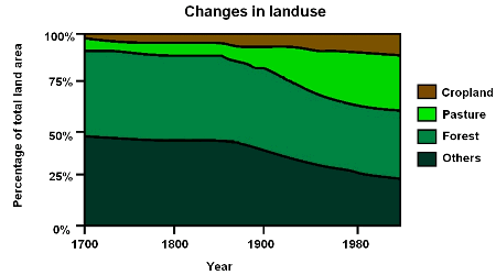 Verandering in landgebruik