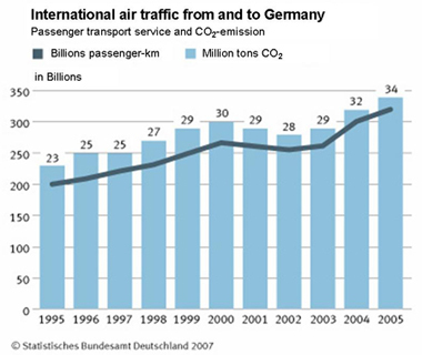 International air traffic from and to Germany