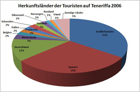 Herkunftsländer der Touristen auf Teneriffa 2006 