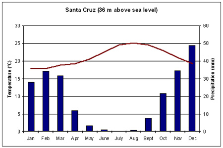 Climate chart of Santa Cruz