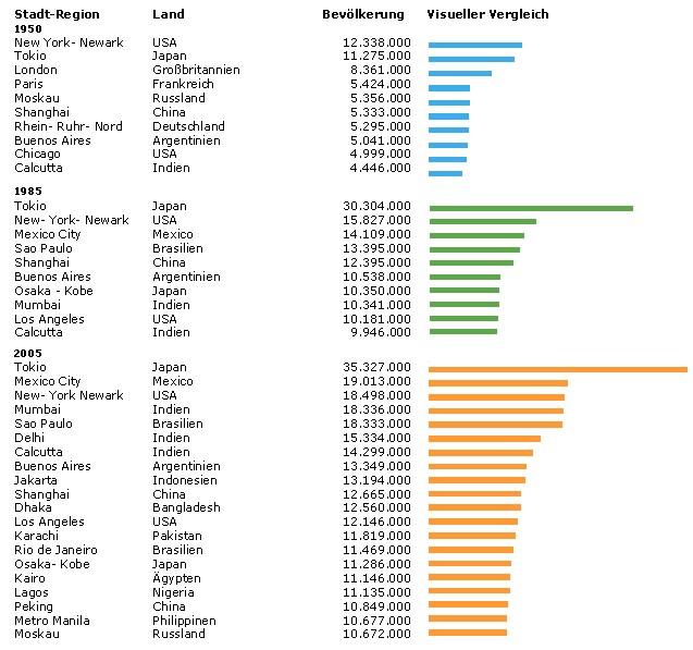 Die größten Städte im Jahr  1950, 1985 und 2005