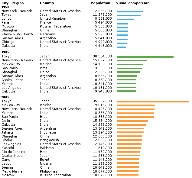 Biggest City in the World 1950 - 2035