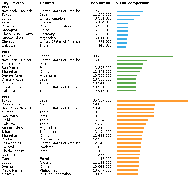 The largest cities in 1950, 1985 and 2005