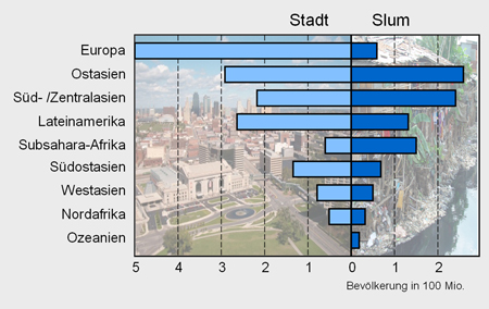 Vergleich zwischen Stadt- und Slumbevölkerung