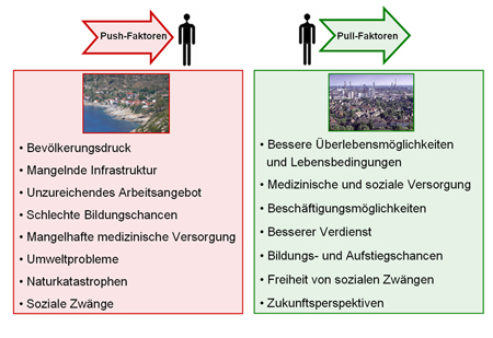 Push und Pull-Faktoren